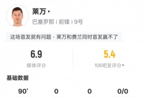 莱万本场比赛数据：1射0正&amp;1过人成功，评分6.9